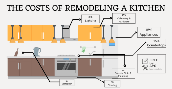 A Detailed Look At Kitchen Remodeling Costs And Components