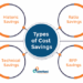 Strategies for Cost Savings